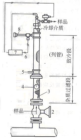 乙烯裂解氣/焦?fàn)t煤氣分析儀取樣探頭 乙烯裂解氣/焦?fàn)t煤氣分析儀取樣探頭