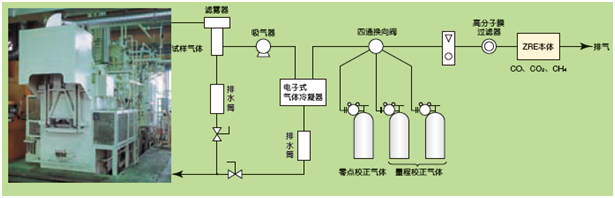 工業爐等的CO，CH4，CO2測量例