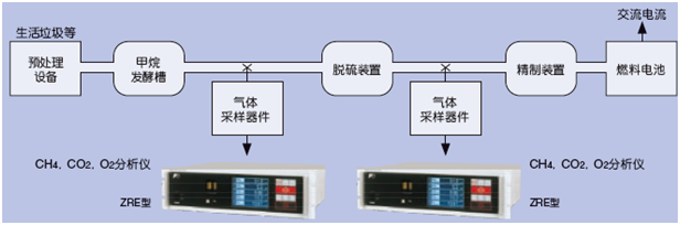 使用CH4、CO2、O2紅外分析儀測量生物氣體
