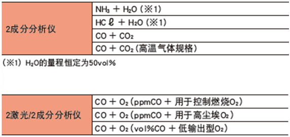 ZSS型激光式氣體分析儀測量組份 ZSS型激光式氣體分析儀測量組份