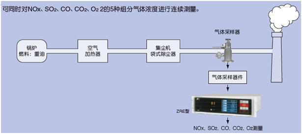 適用鍋爐、垃圾焚燒爐排氣測量的紅外NOx、SO2、CO、CO2、O2分析儀