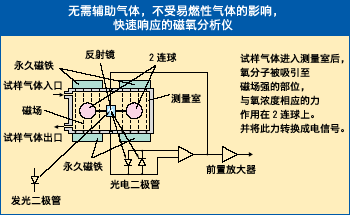 磁氧分析儀原理 磁氧分析儀原理