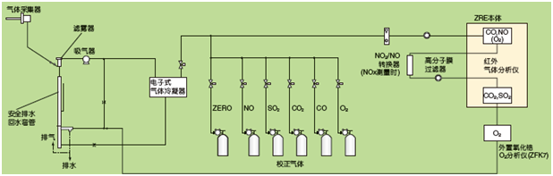 鍋爐、垃圾焚燒爐的排氣測量例(NO，SO2，CO，CO2，O2測量)