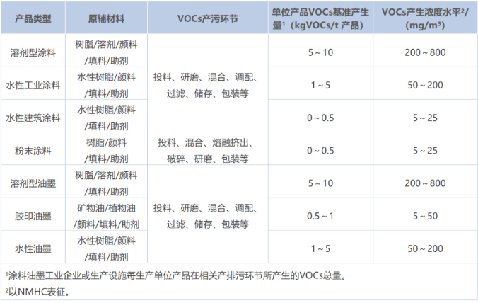 涂料工業(yè)VOCs污染防治可行技術有哪些？